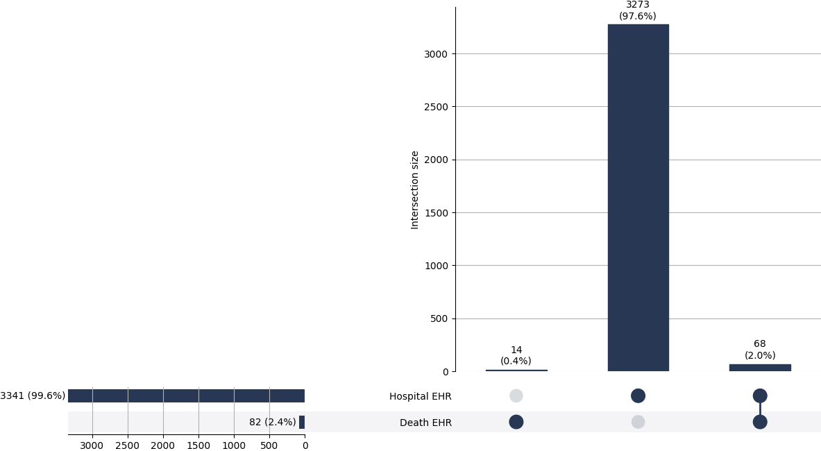 Cross-sourced AKI cases