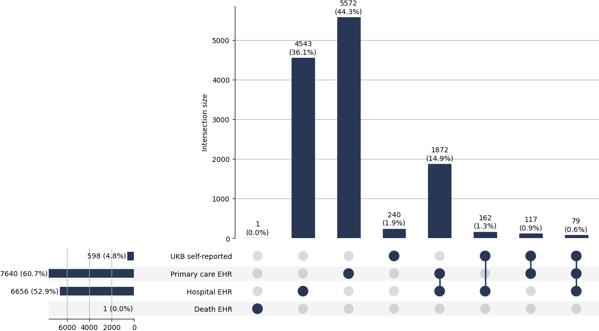 Cross-sourced BPH cases