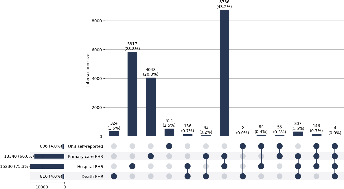 Cross-sourced CHD_NOS cases