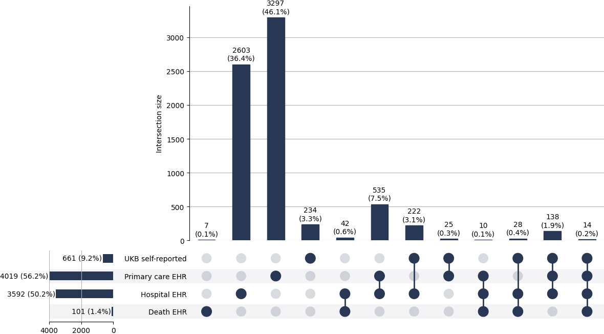 Cross-sourced CKD cases