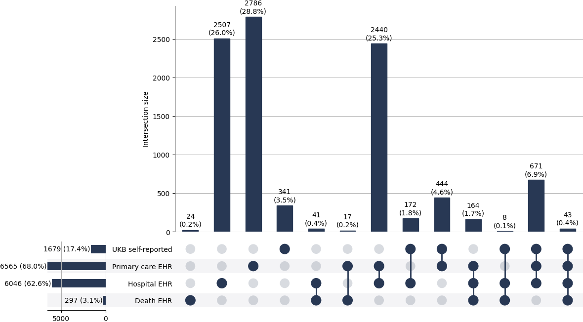 Cross-sourced COPD cases