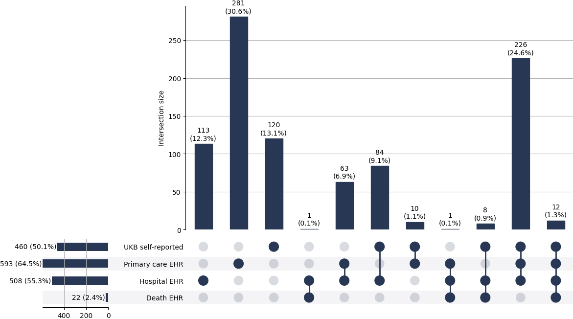 Cross-sourced ESRD cases