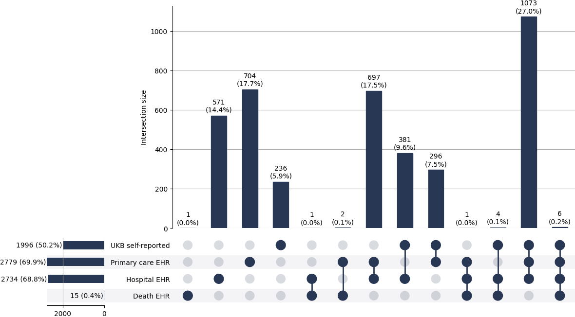 Cross-sourced IBD cases