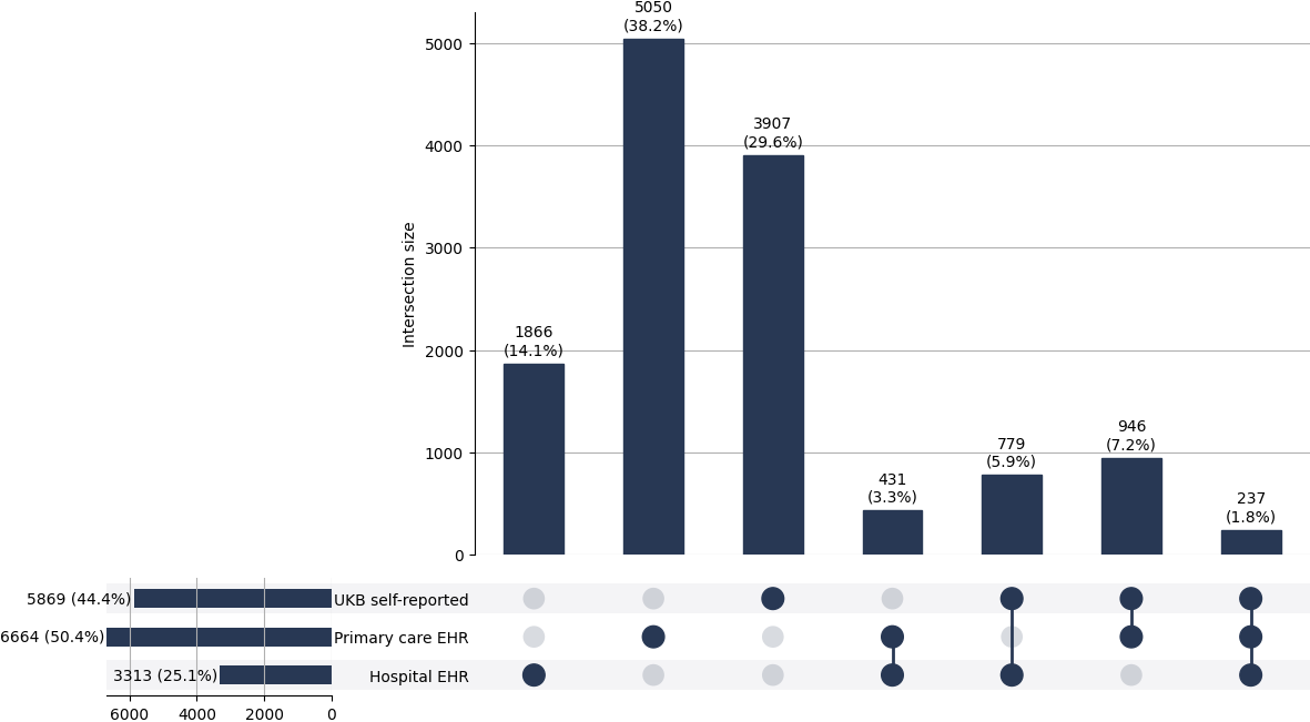 Cross-sourced IBS cases