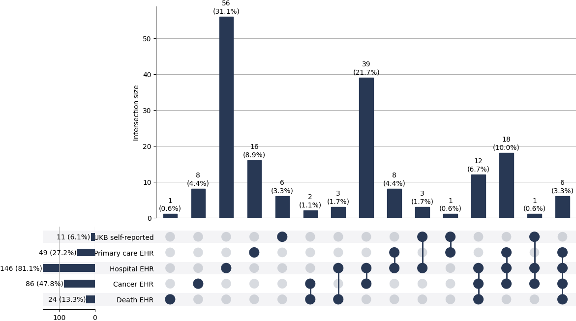 Cross-sourced MDS cases