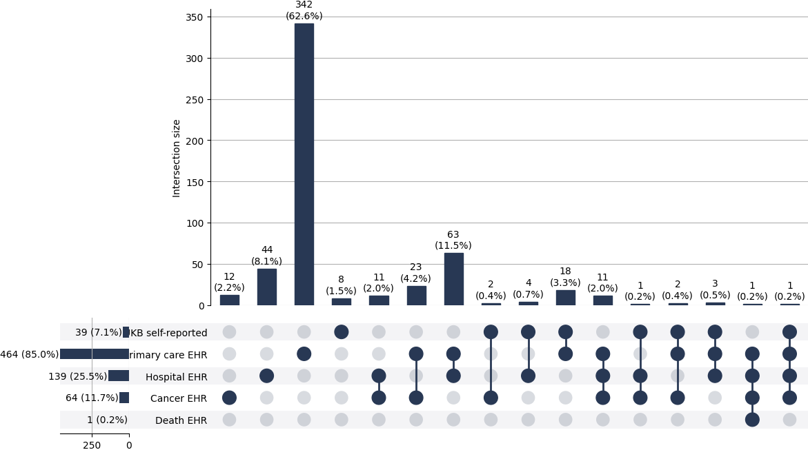 Cross-sourced MGUS cases
