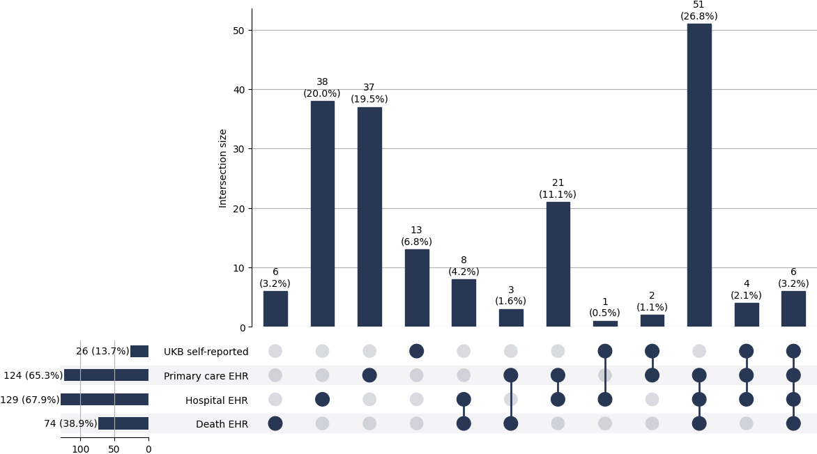 Cross-sourced MND cases