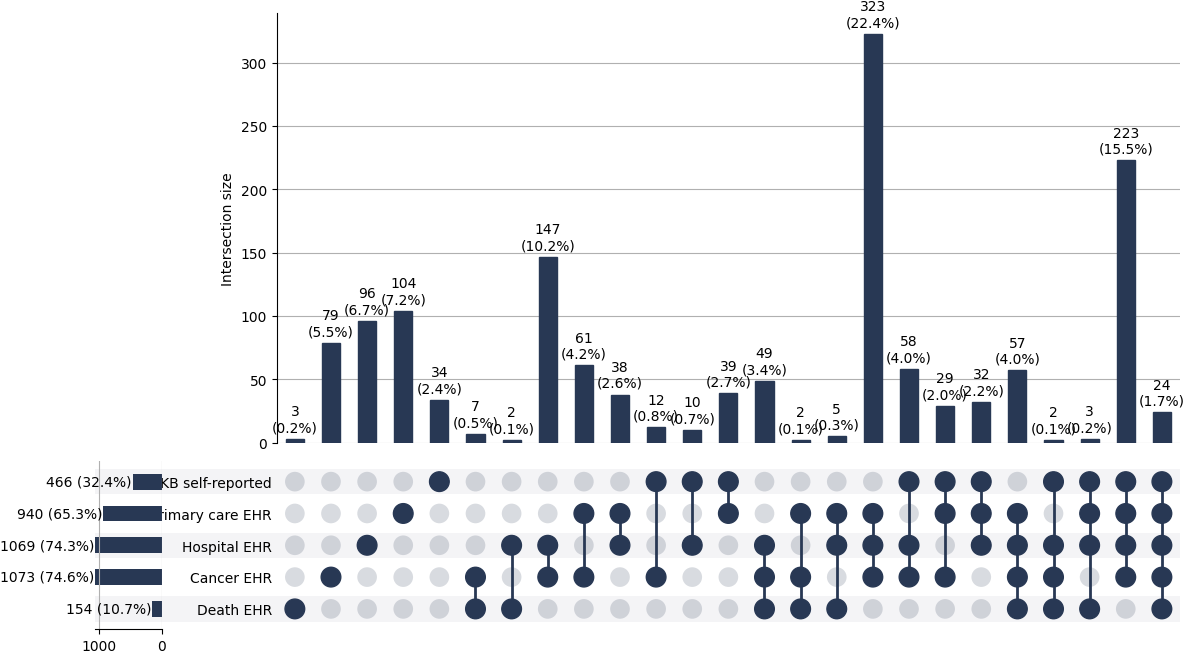 Cross-sourced NHL cases