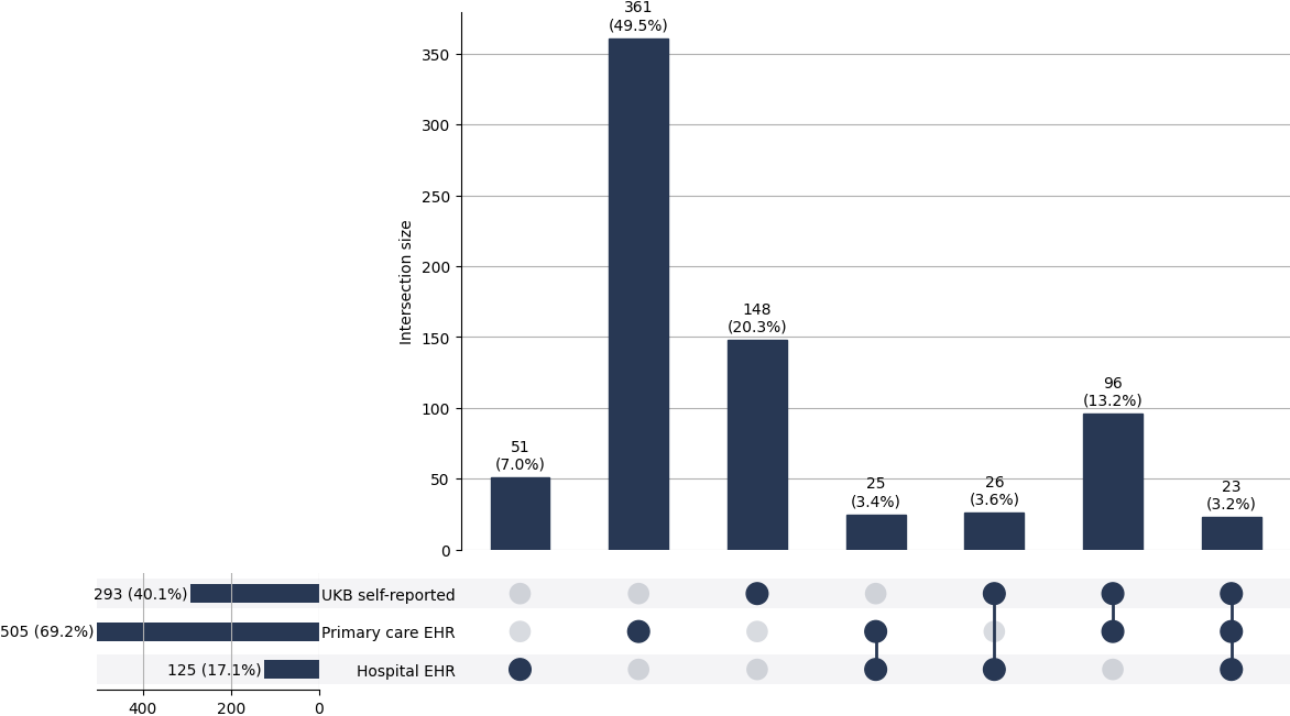 Cross-sourced PCOS cases