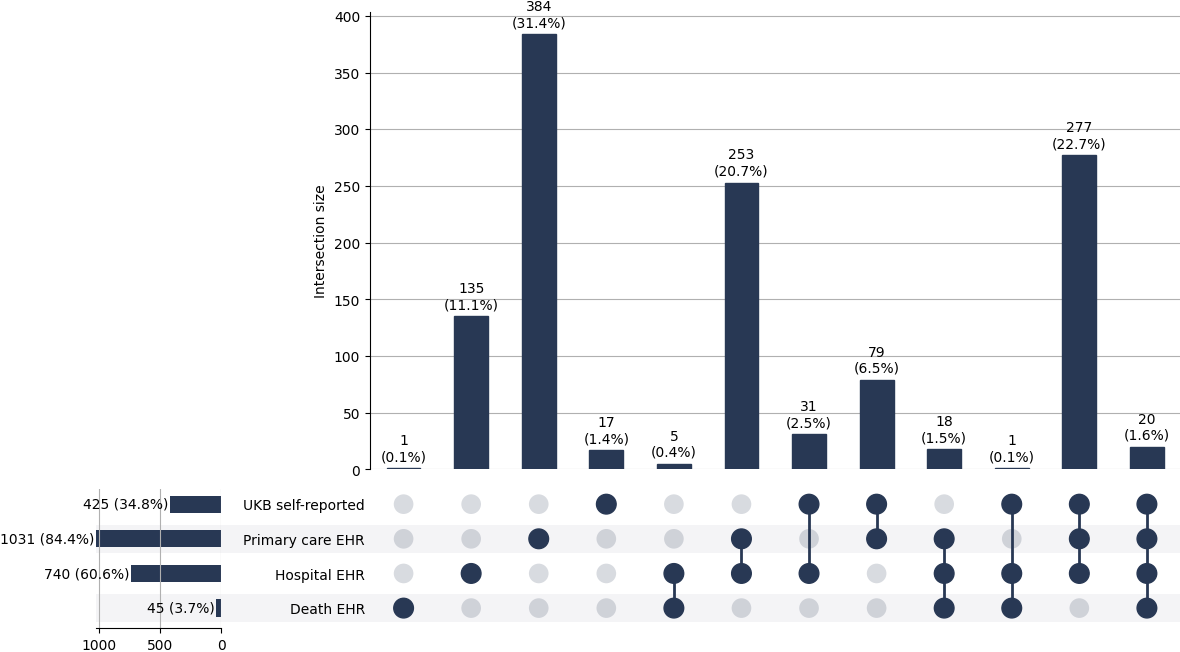 Cross-sourced Parkinsons cases