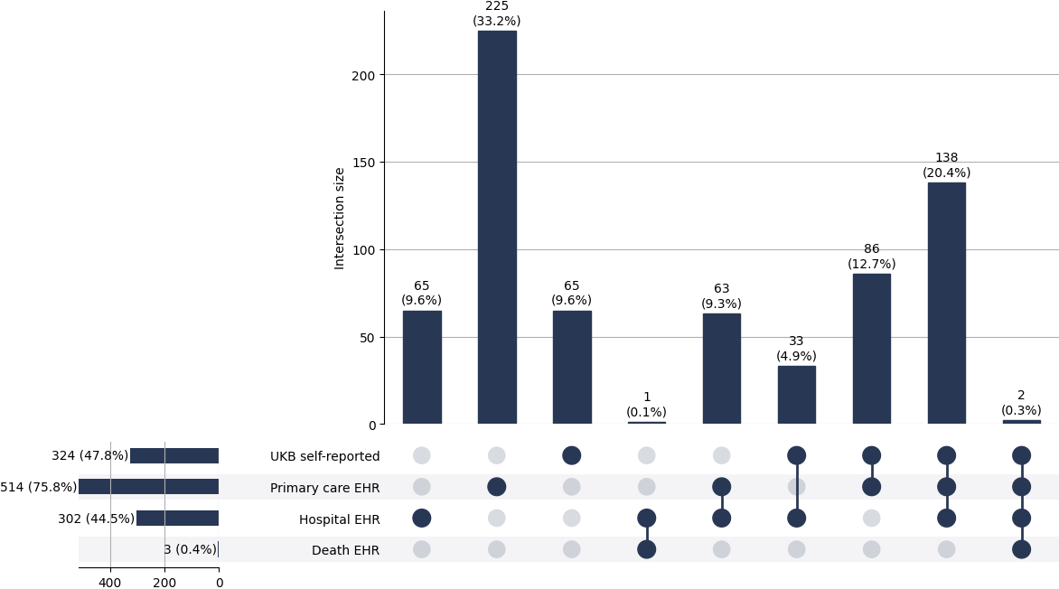 Cross-sourced SLE cases