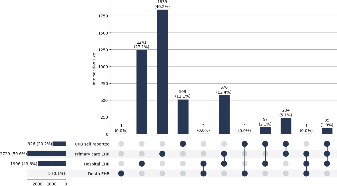 Cross-sourced TIA cases