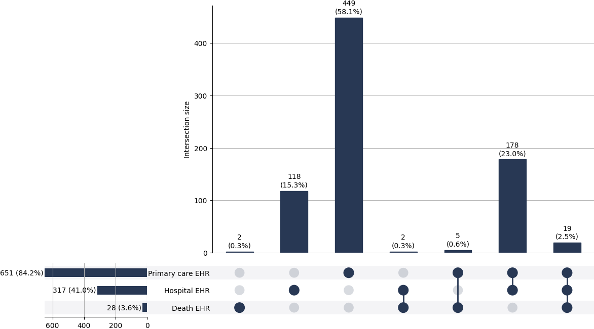 Cross-sourced alzheimer cases
