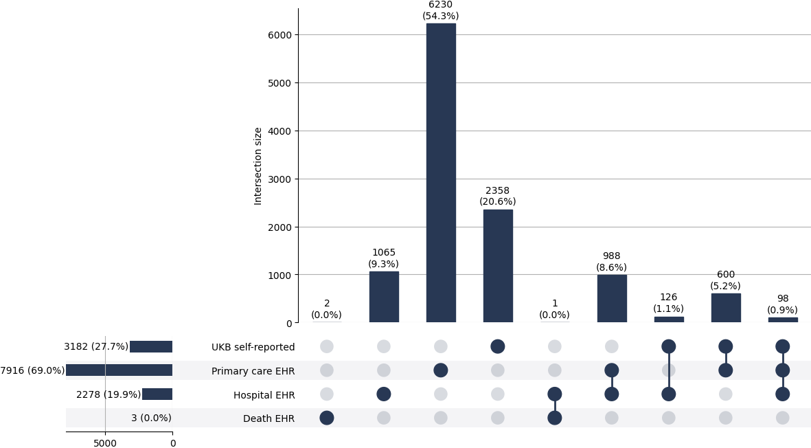 Cross-sourced appendicitis cases