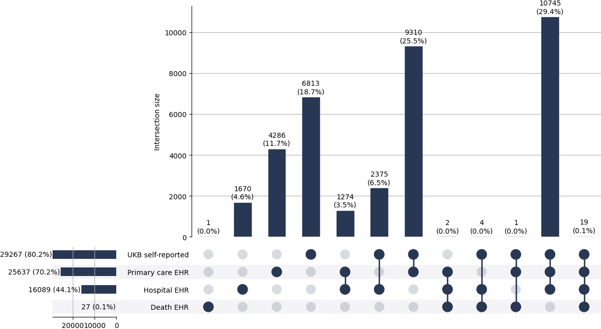 Cross-sourced asthma cases