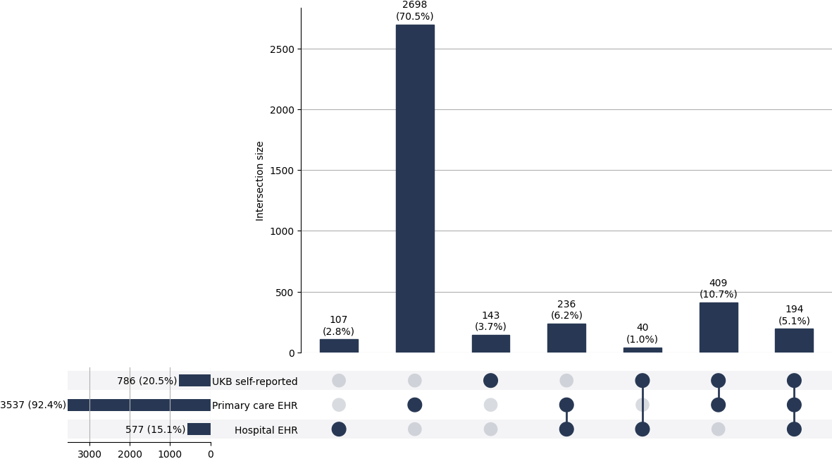 Cross-sourced b12_def cases