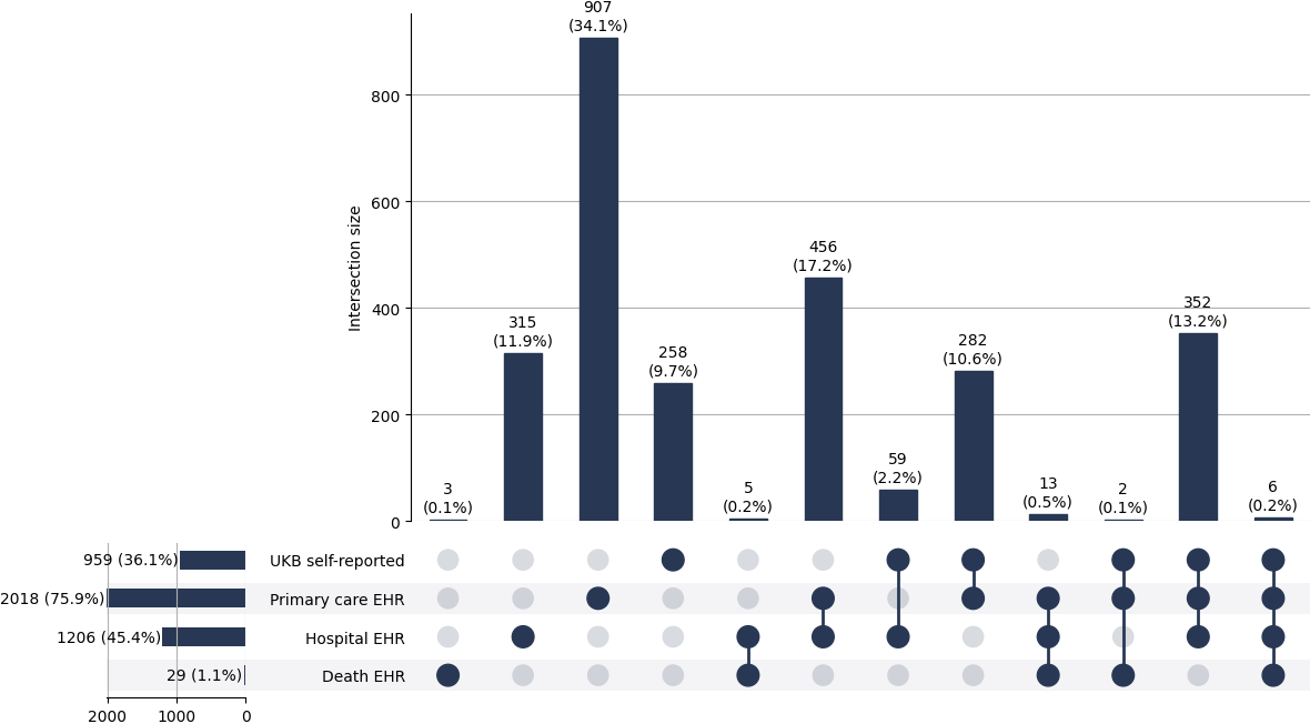 Cross-sourced bronchiectasis cases