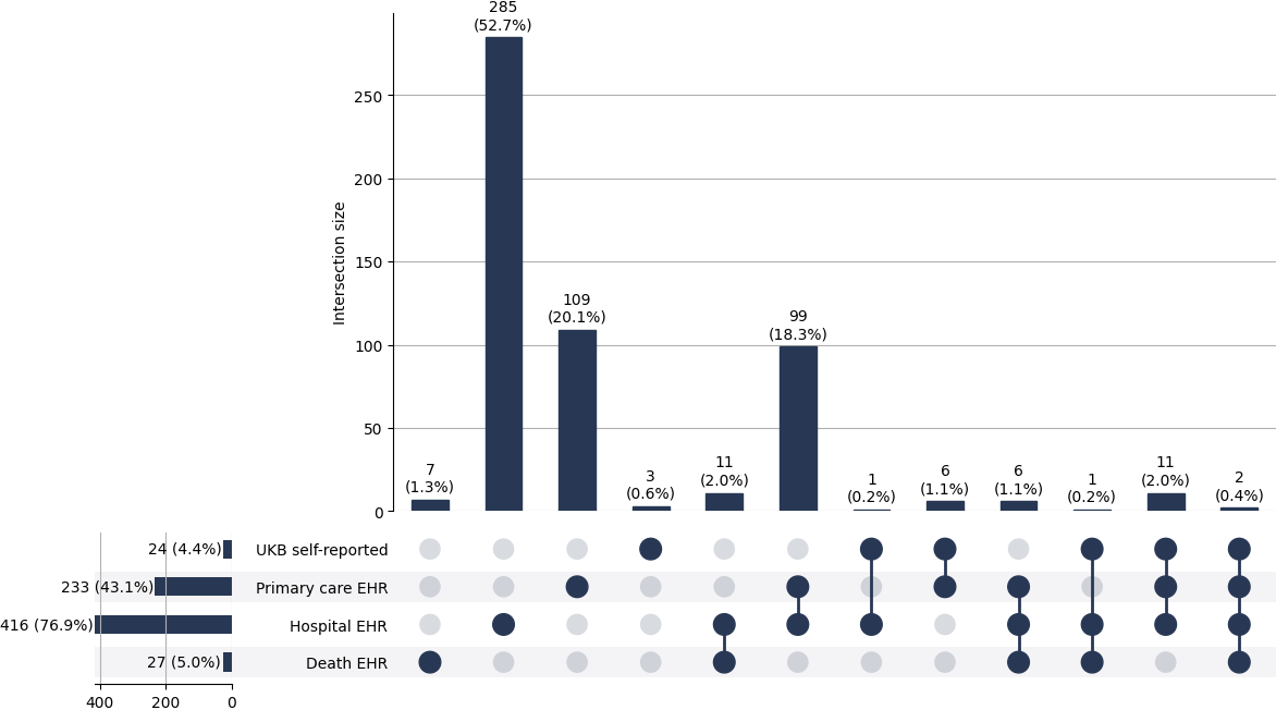 Cross-sourced cholangitis cases