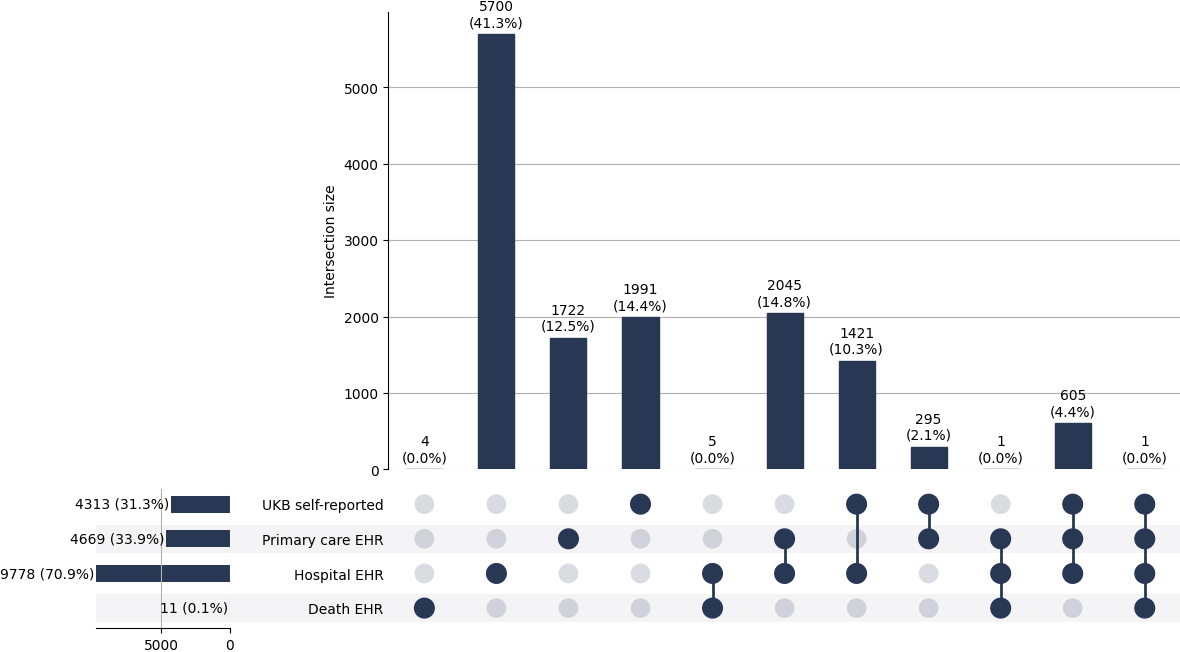 Cross-sourced cholelithiasis cases