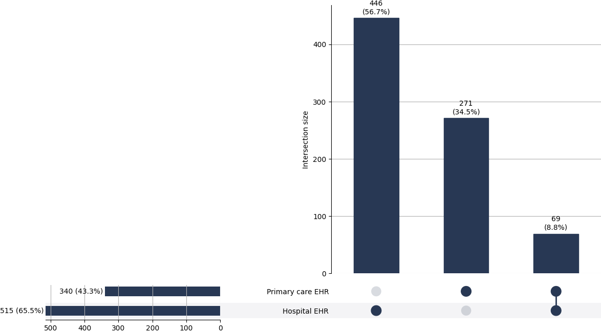 Cross-sourced chr_cystitis cases
