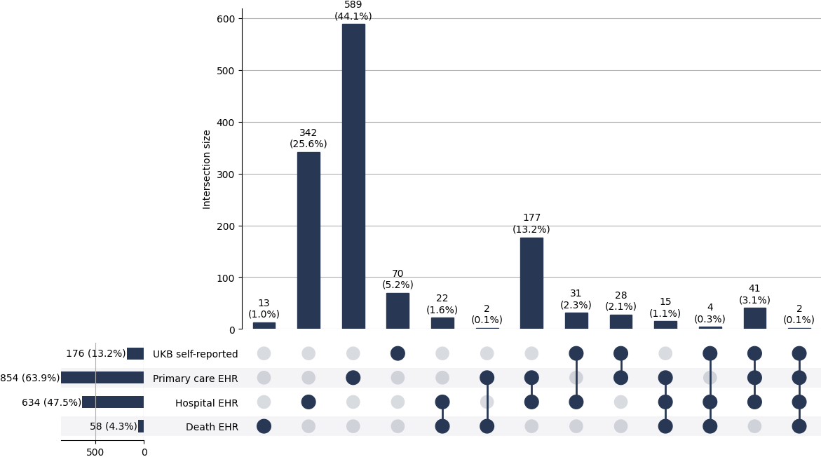 Cross-sourced cirrhosis cases