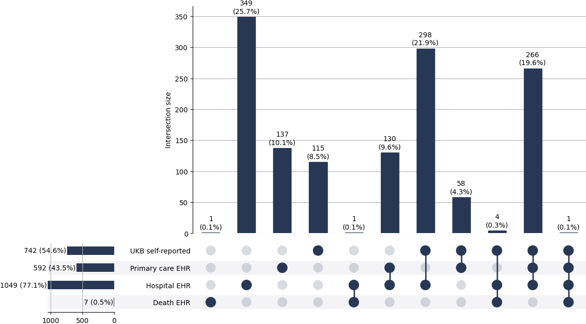 Cross-sourced crohns cases