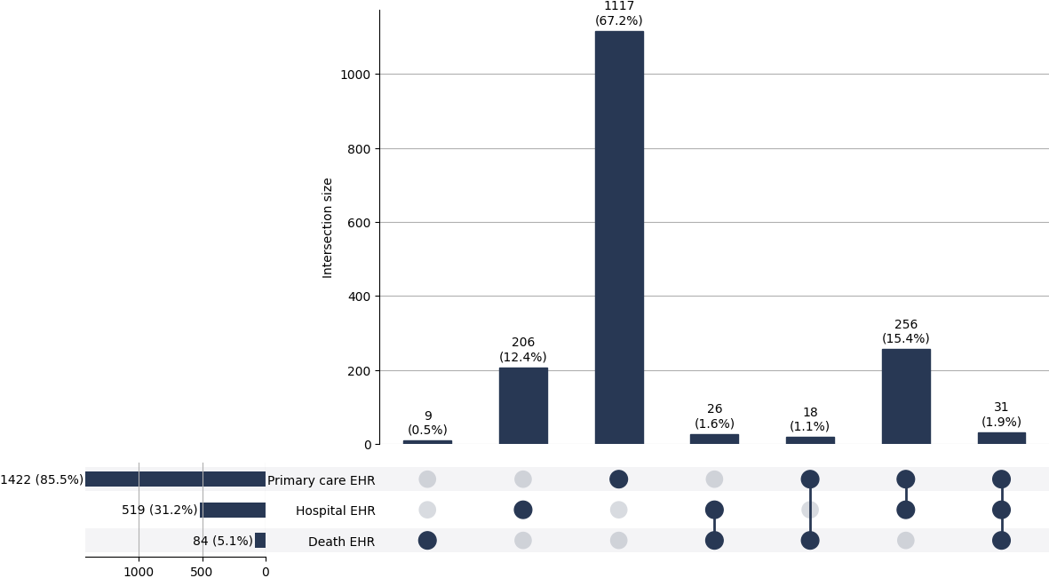 Cross-sourced dementia_ex_Alz cases
