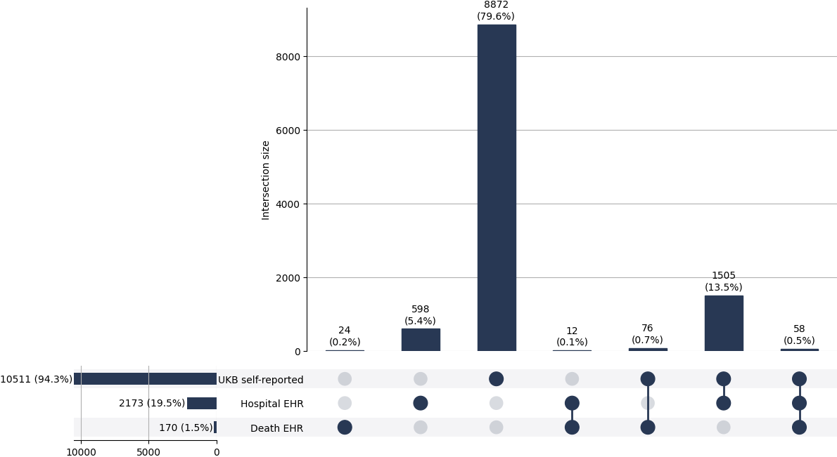 Cross-sourced diabetes_nos cases