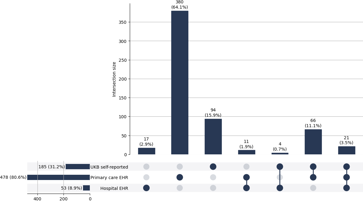 Cross-sourced eating_dz cases