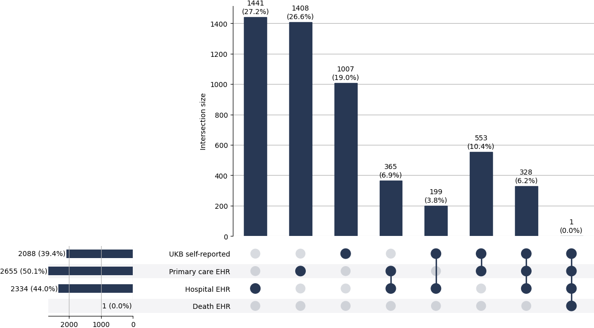Cross-sourced endometriosis cases
