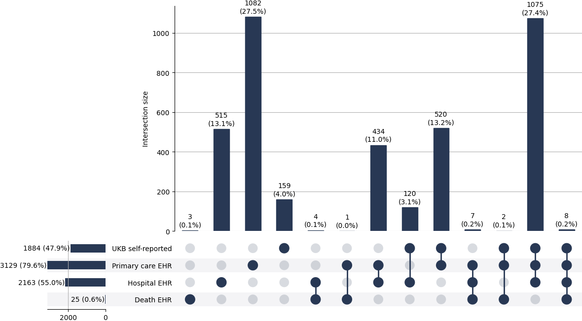 Cross-sourced epilepsy cases