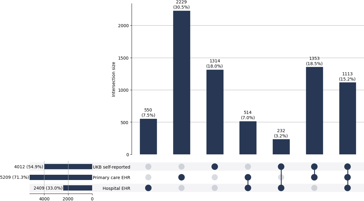 Cross-sourced glaucoma cases