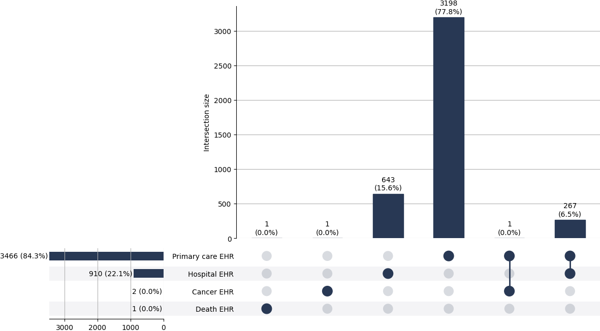 Cross-sourced haemangioma cases