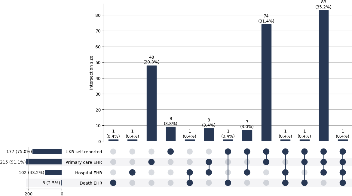 Cross-sourced hiv cases