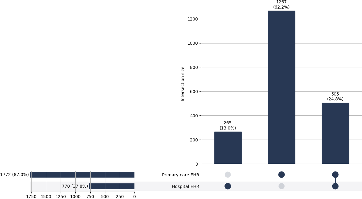 Cross-sourced hydrocele cases