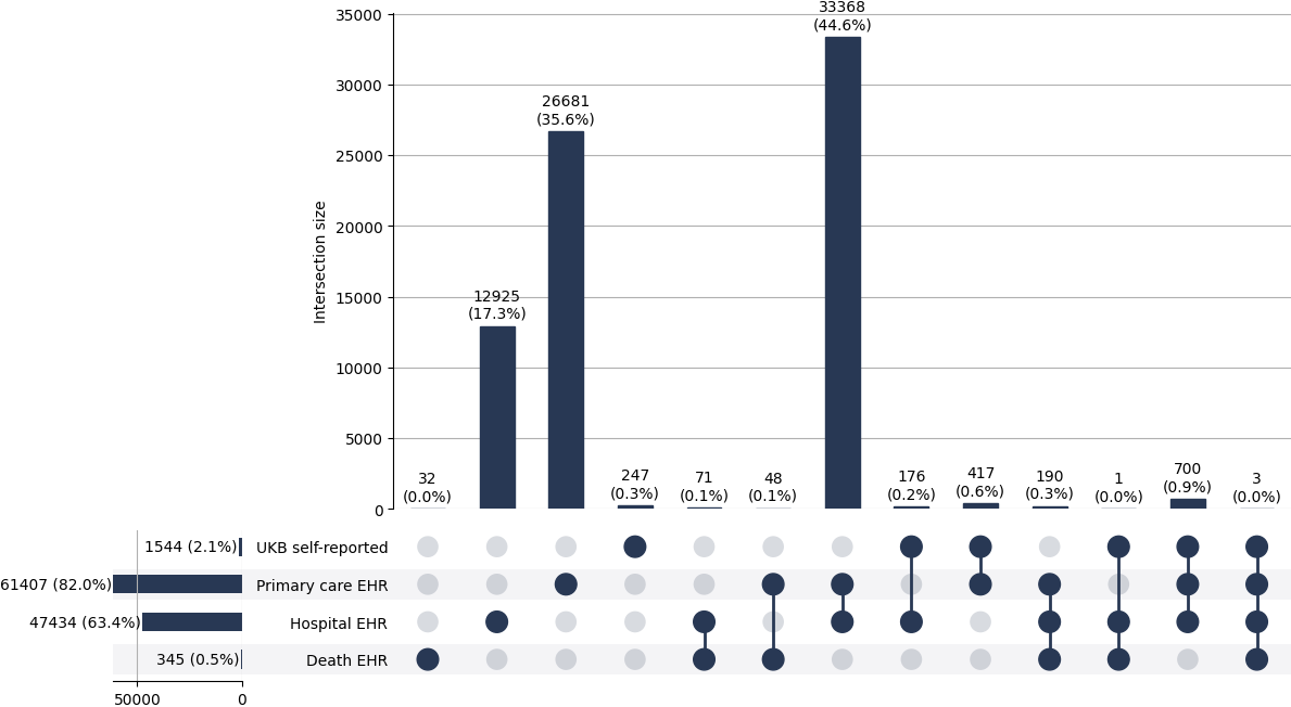 Cross-sourced hypertension cases