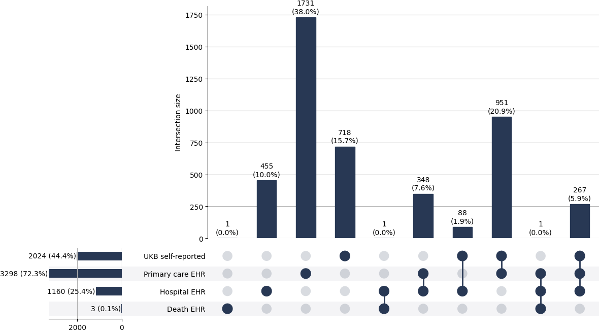 Cross-sourced hyperthyroid cases