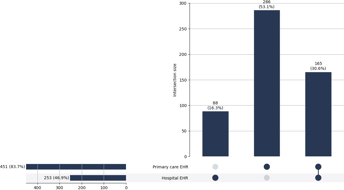 Cross-sourced hyposplenism cases