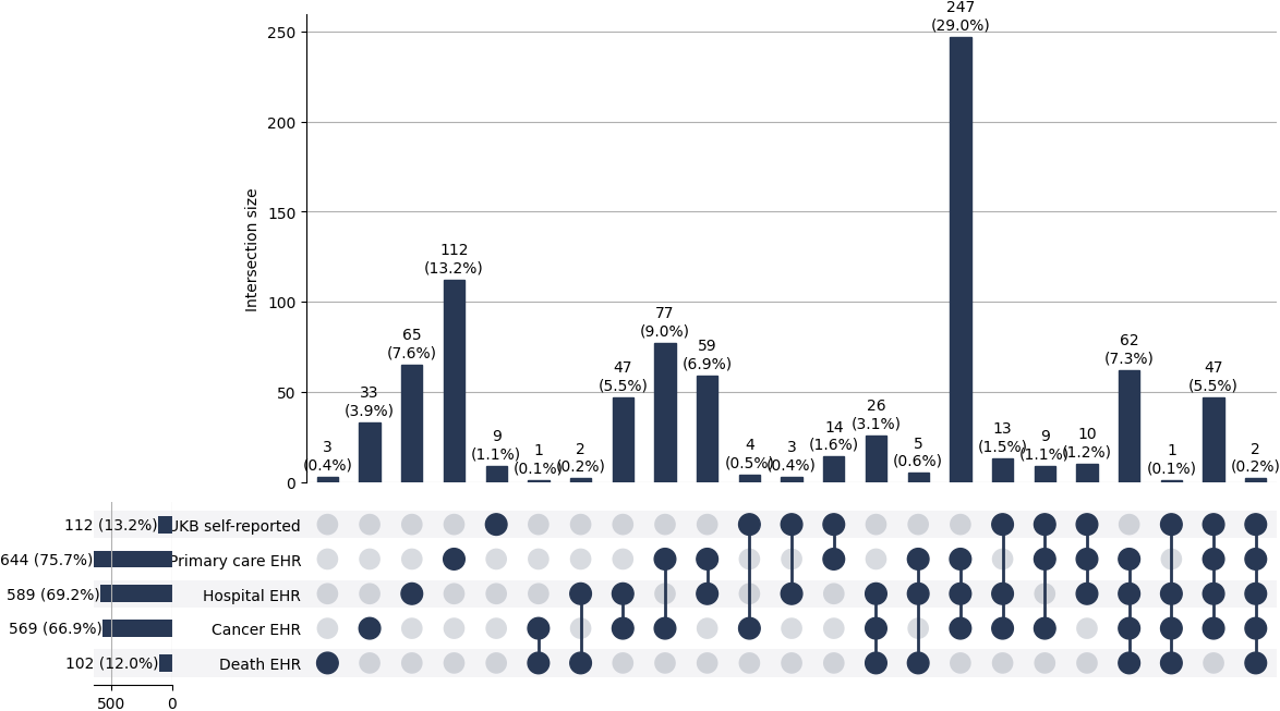 Cross-sourced leukaemia cases