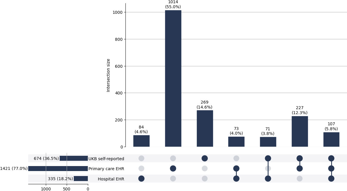 Cross-sourced meniere cases