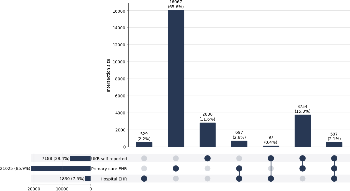 Cross-sourced migraine cases