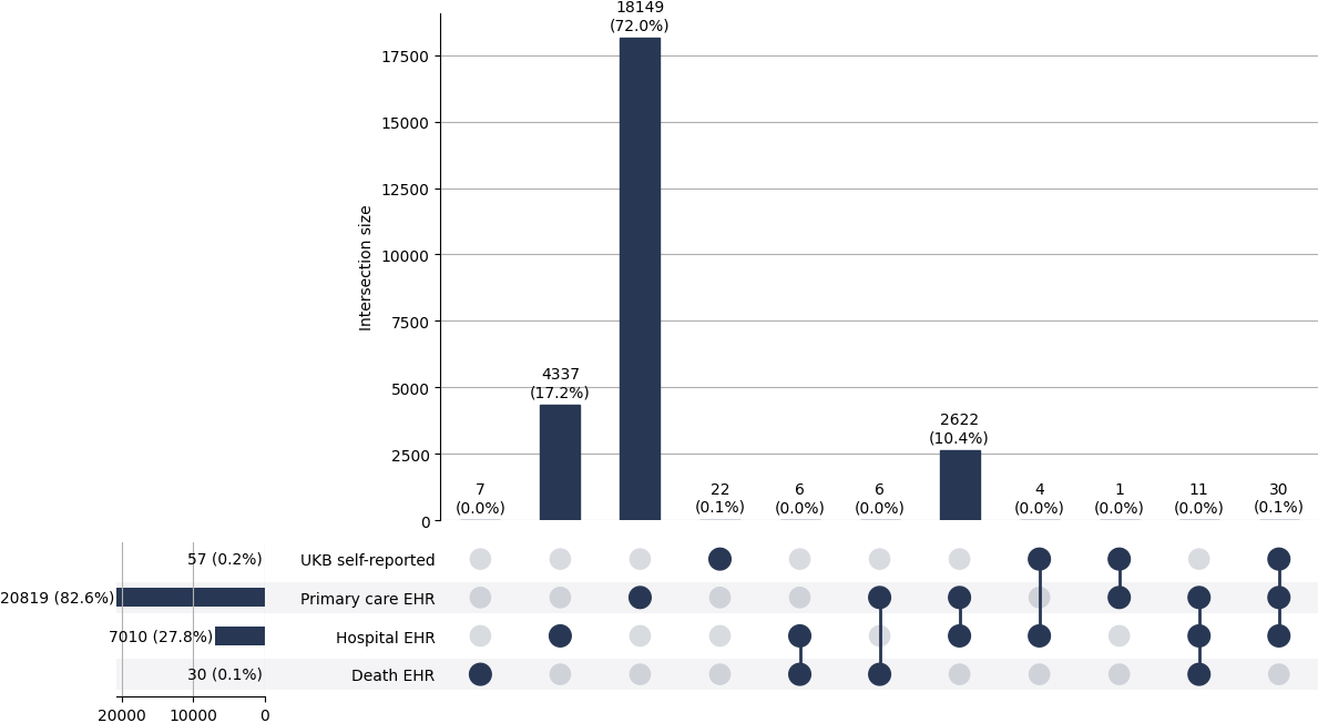 Cross-sourced obesity cases