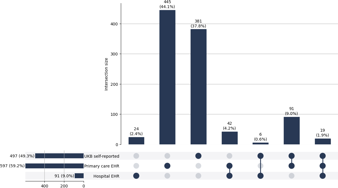 Cross-sourced ocd cases