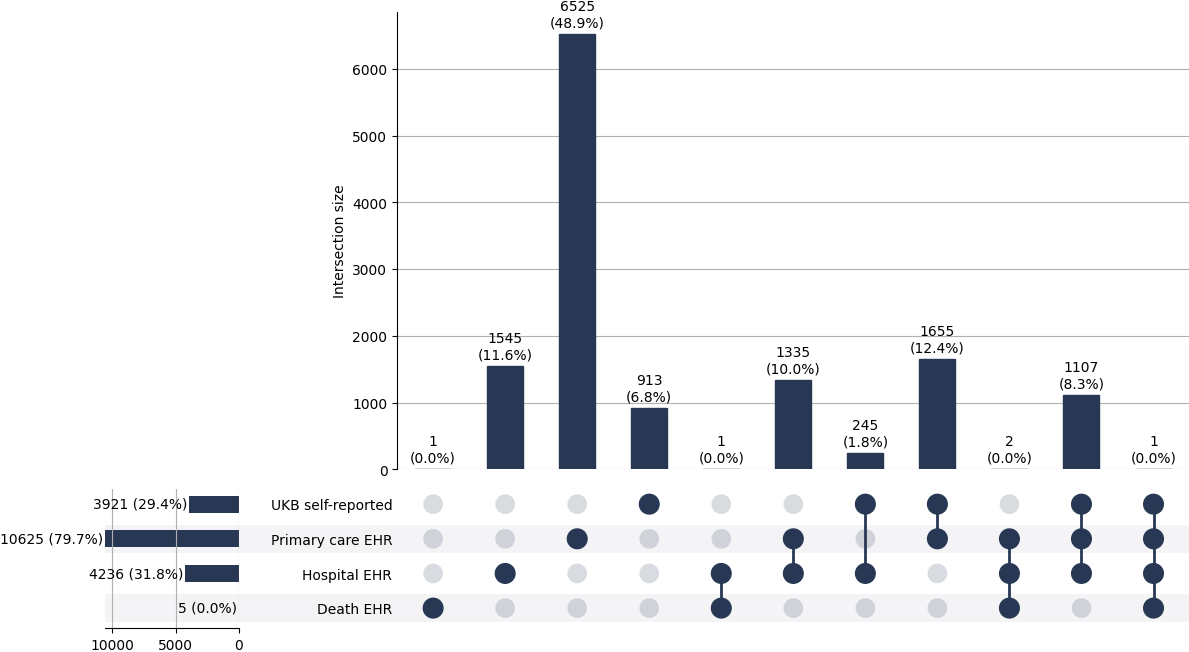 Cross-sourced osteoporosis cases