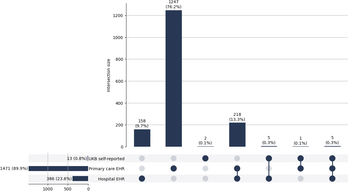 Cross-sourced pilonidal cases
