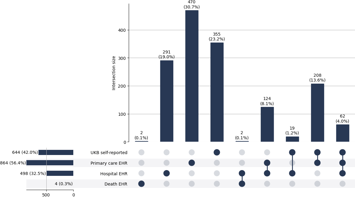 Cross-sourced pneumothorax cases