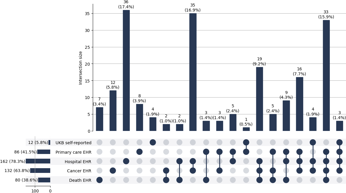 Cross-sourced pri_biliary cases