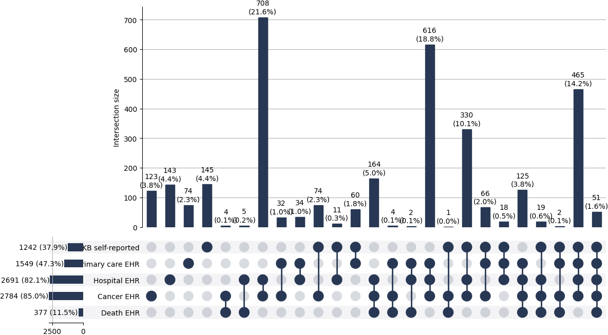 Cross-sourced pri_bowel cases