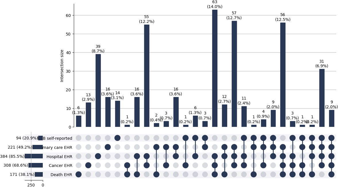 Cross-sourced pri_oesoph cases