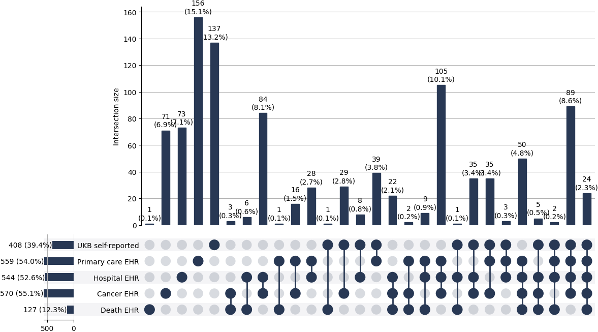 Cross-sourced pri_ovarian cases